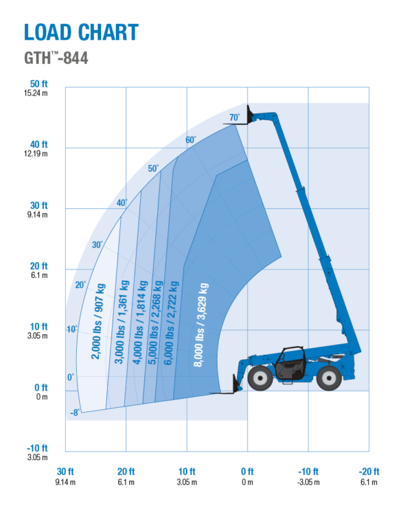 Genie gth-844 Forklift load chart